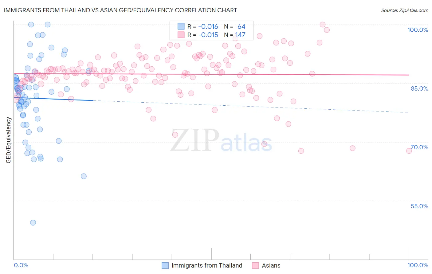 Immigrants from Thailand vs Asian GED/Equivalency