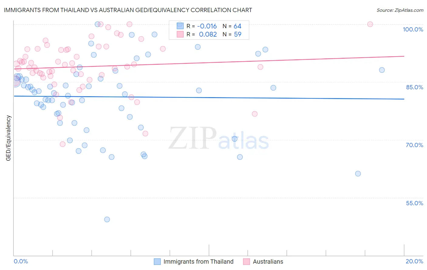 Immigrants from Thailand vs Australian GED/Equivalency