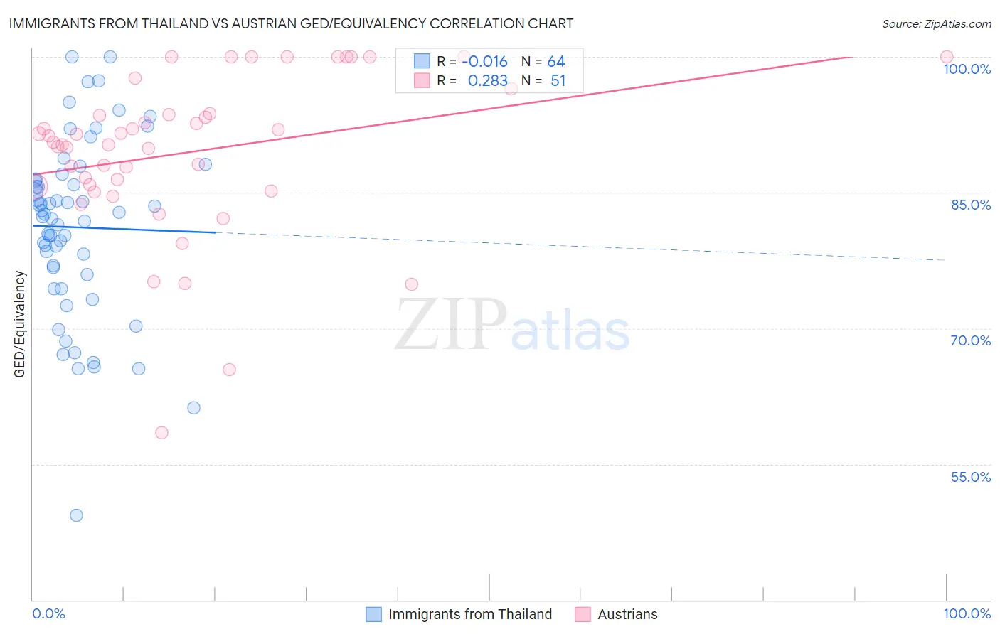 Immigrants from Thailand vs Austrian GED/Equivalency