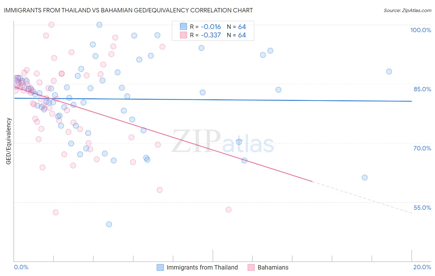 Immigrants from Thailand vs Bahamian GED/Equivalency