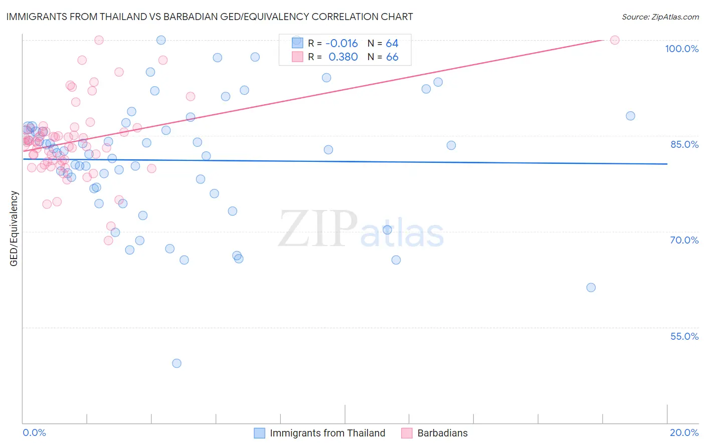Immigrants from Thailand vs Barbadian GED/Equivalency