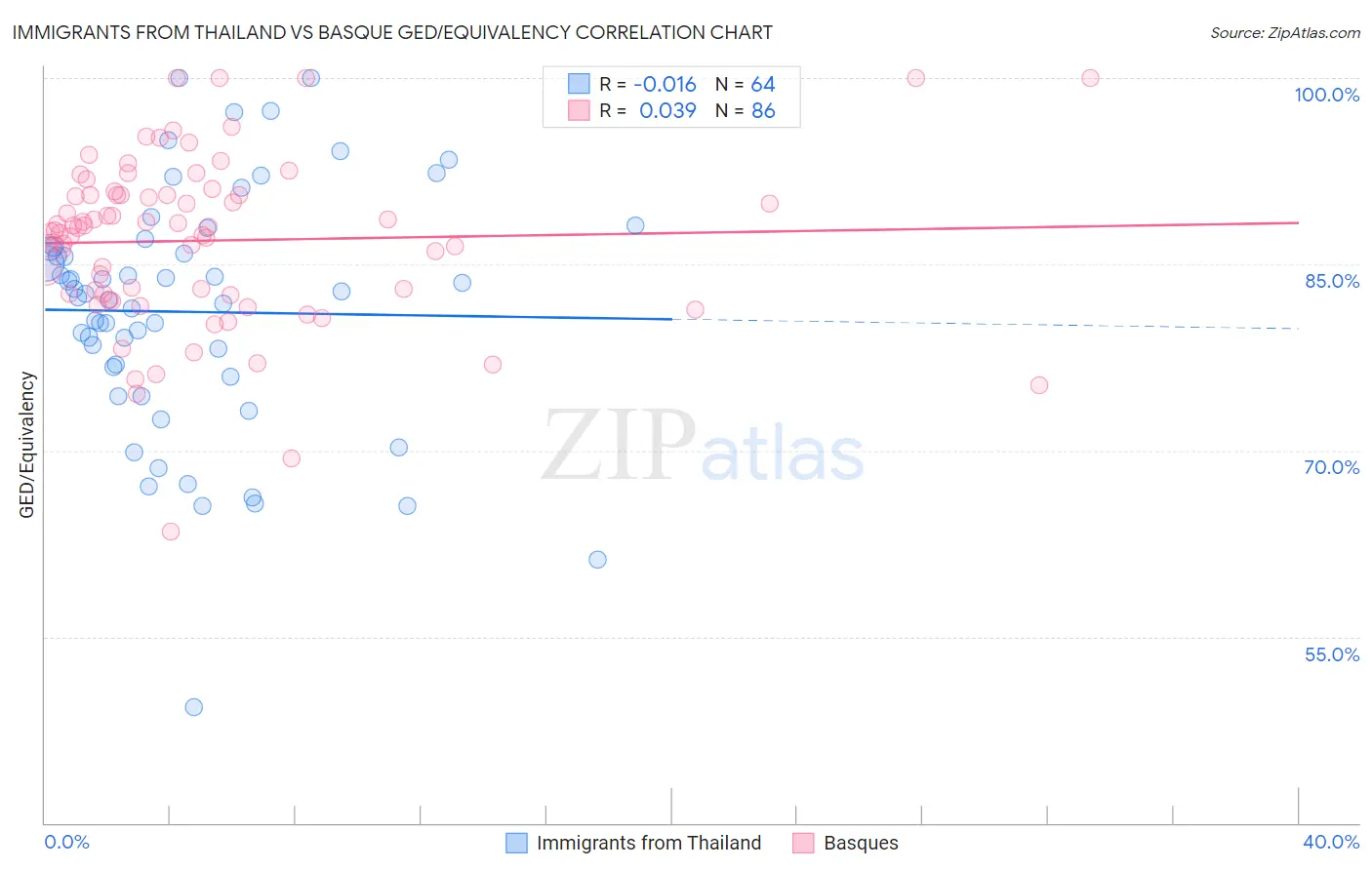 Immigrants from Thailand vs Basque GED/Equivalency
