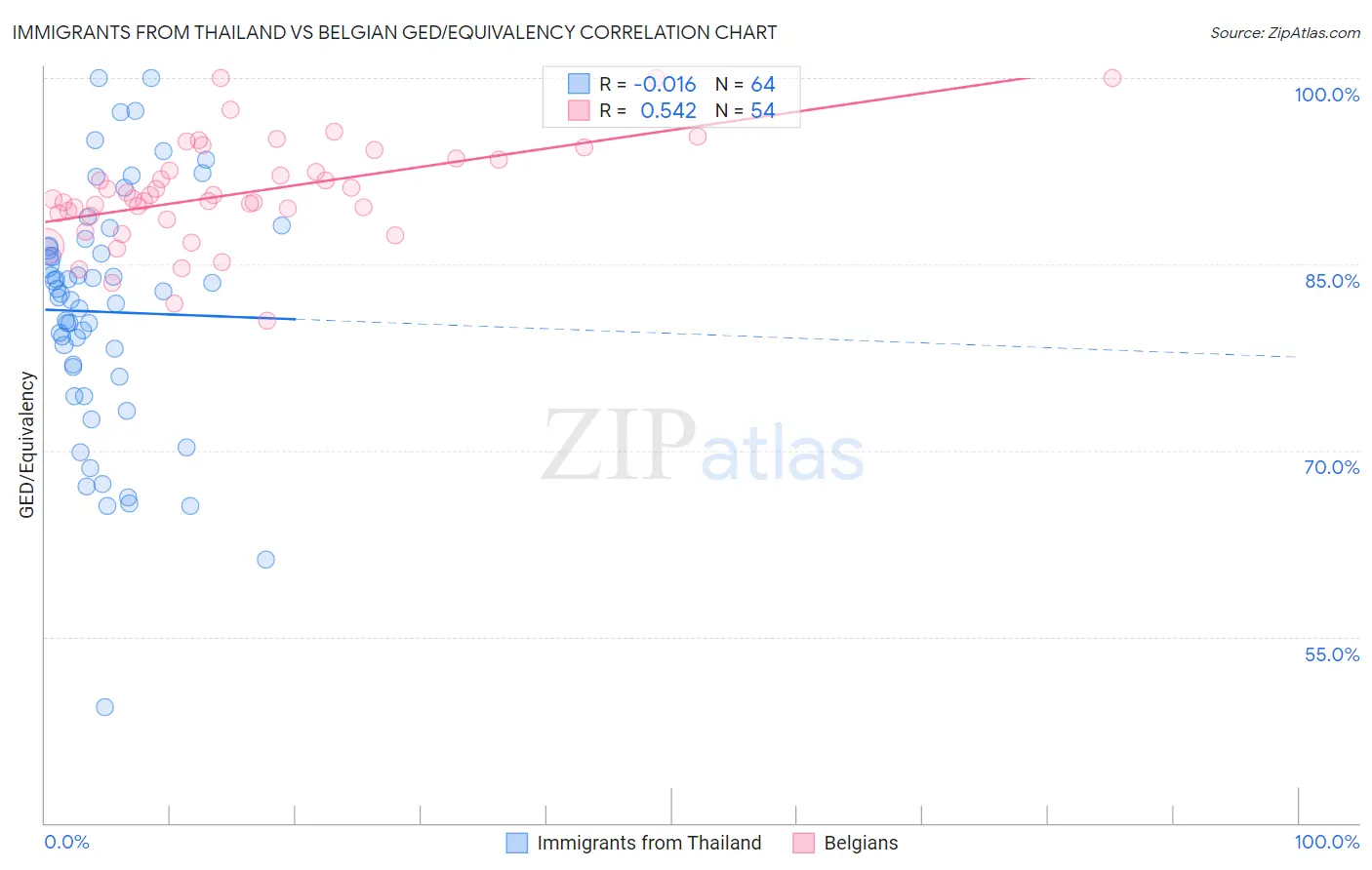 Immigrants from Thailand vs Belgian GED/Equivalency