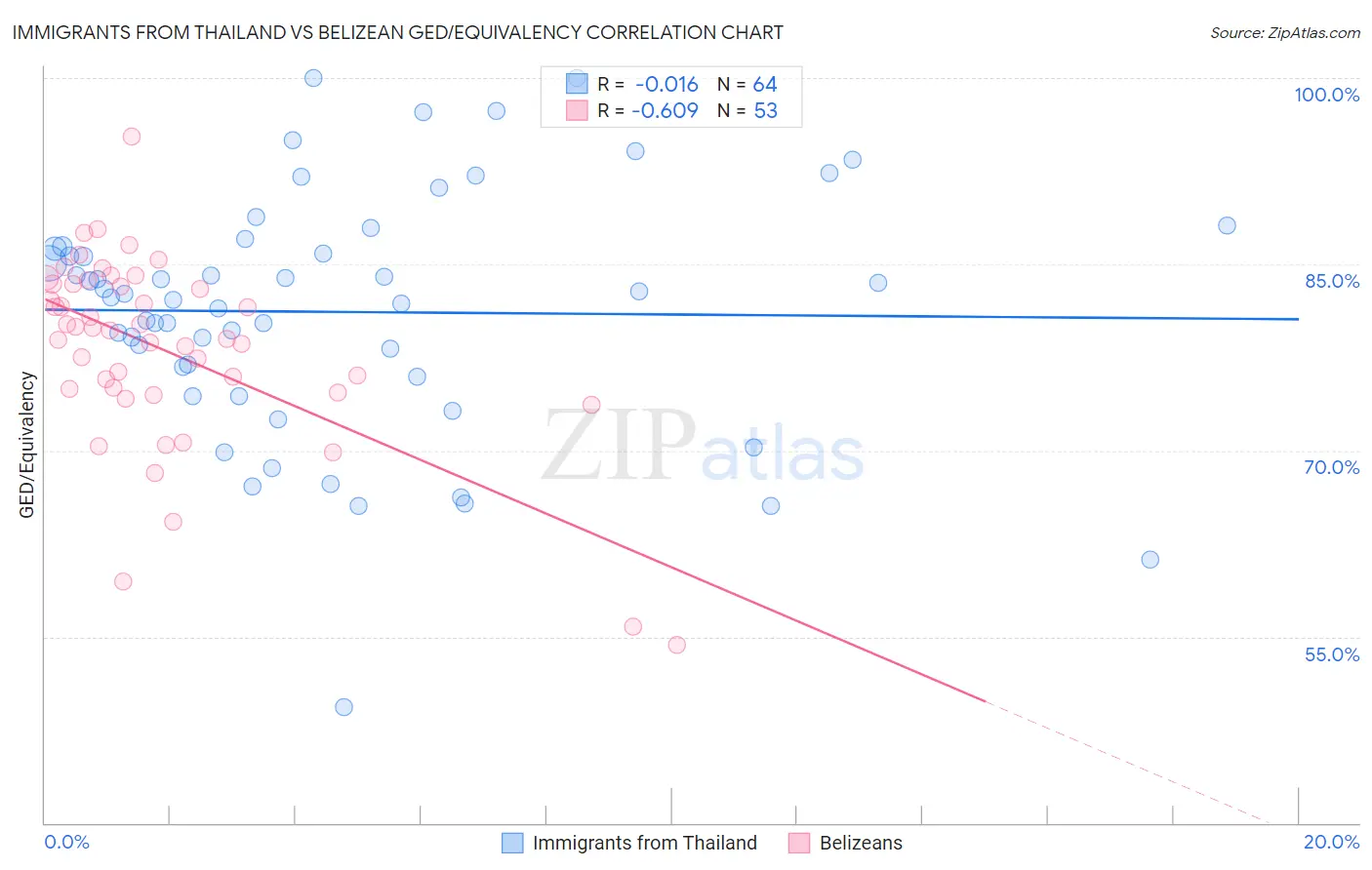 Immigrants from Thailand vs Belizean GED/Equivalency