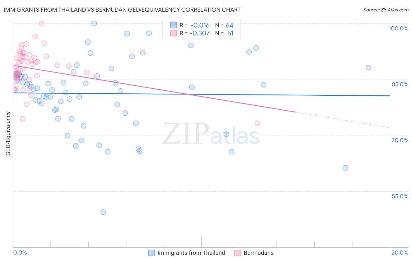 Immigrants from Thailand vs Bermudan GED/Equivalency