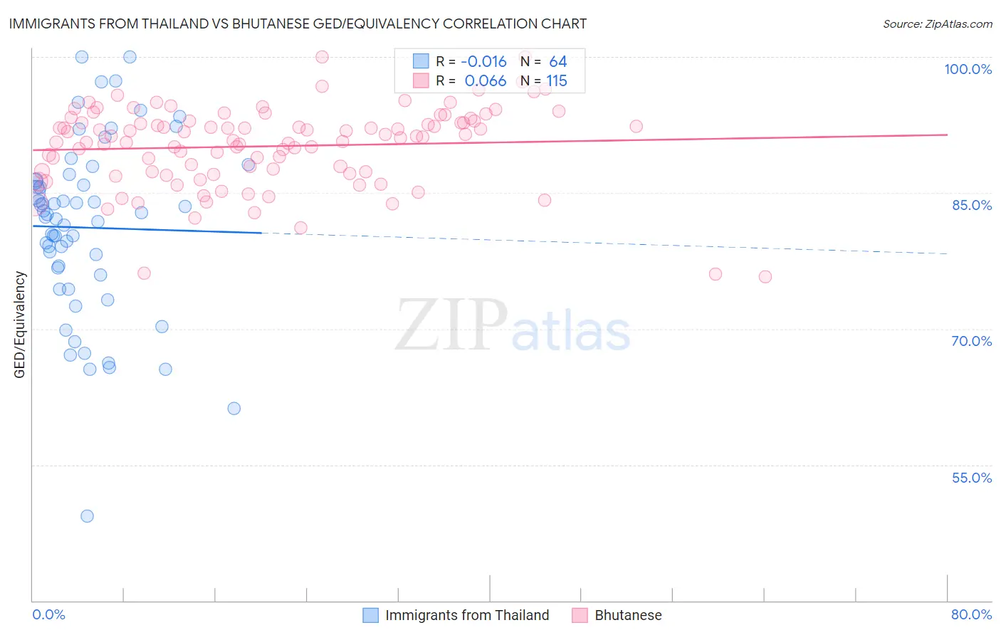 Immigrants from Thailand vs Bhutanese GED/Equivalency