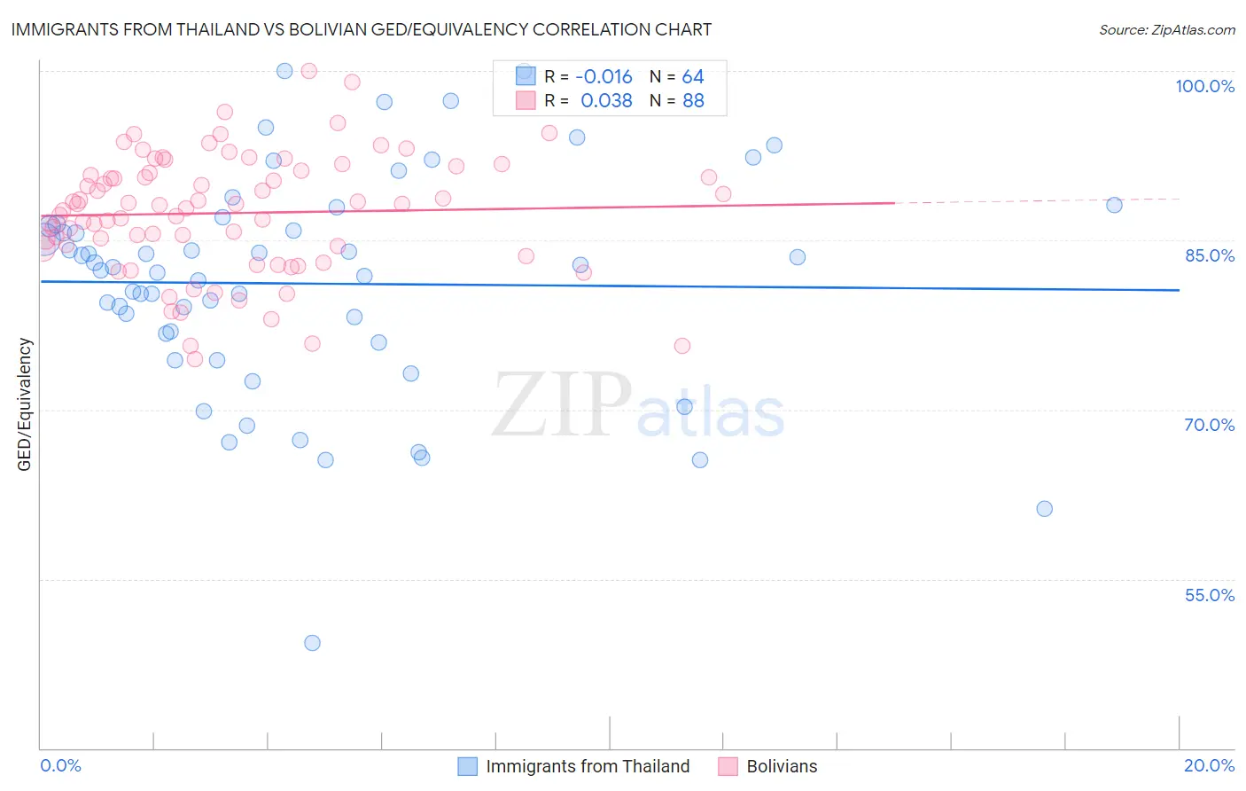 Immigrants from Thailand vs Bolivian GED/Equivalency