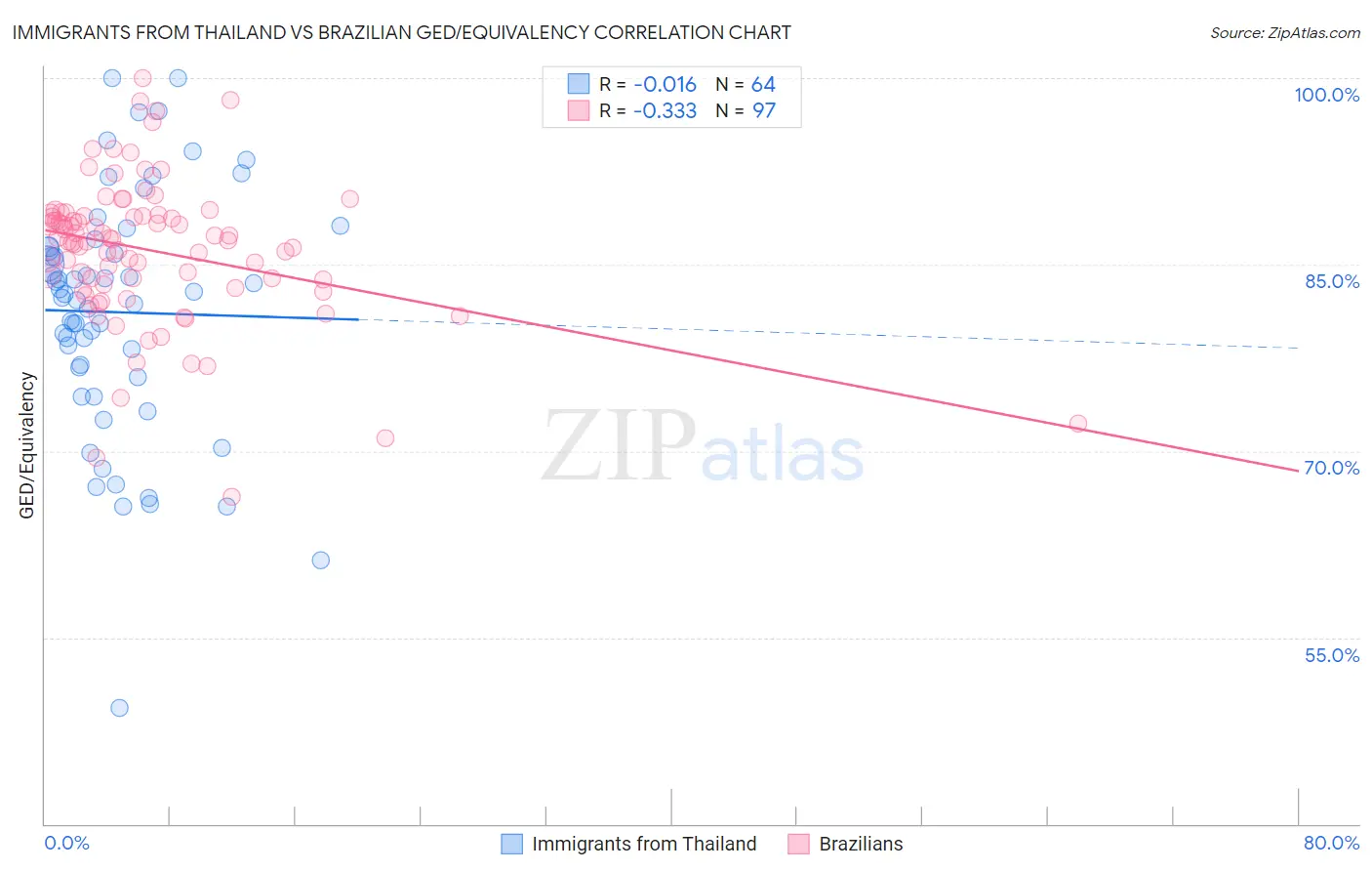 Immigrants from Thailand vs Brazilian GED/Equivalency