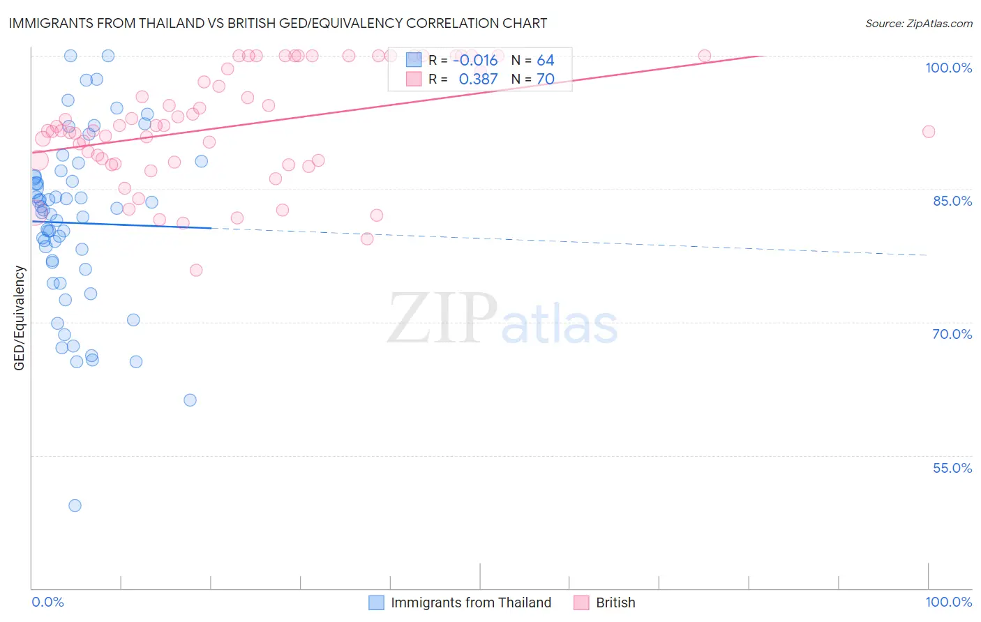 Immigrants from Thailand vs British GED/Equivalency