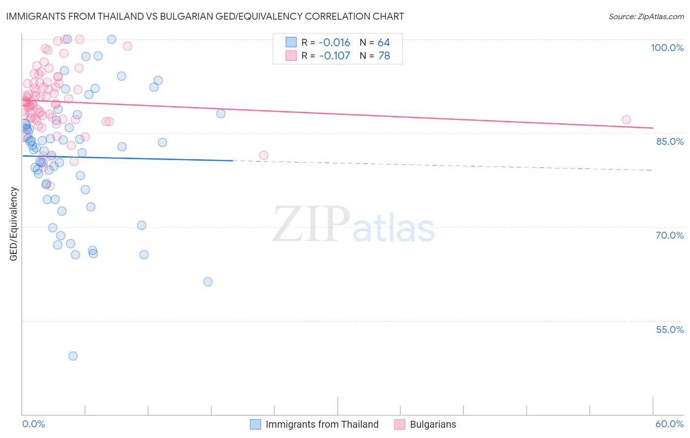 Immigrants from Thailand vs Bulgarian GED/Equivalency