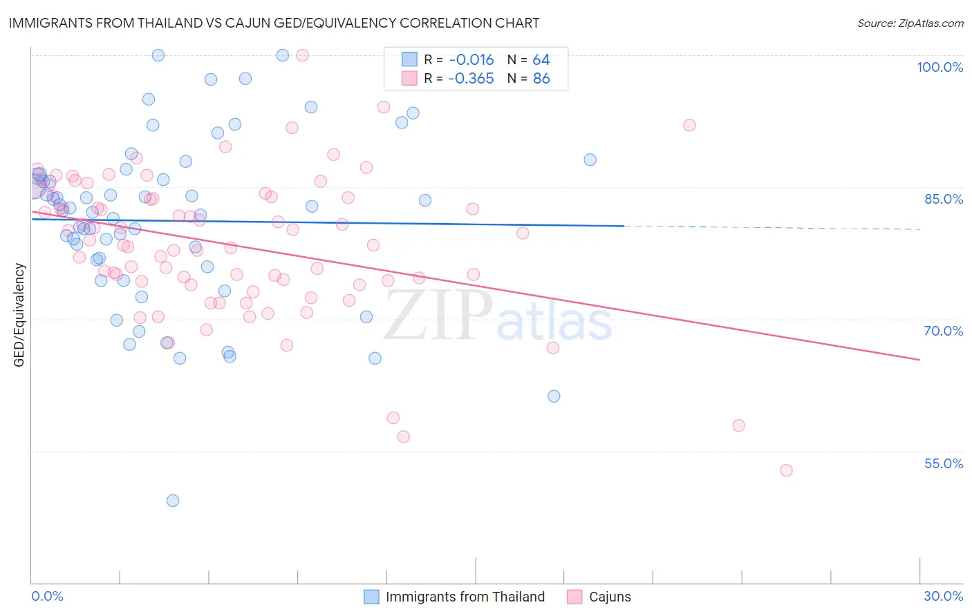 Immigrants from Thailand vs Cajun GED/Equivalency