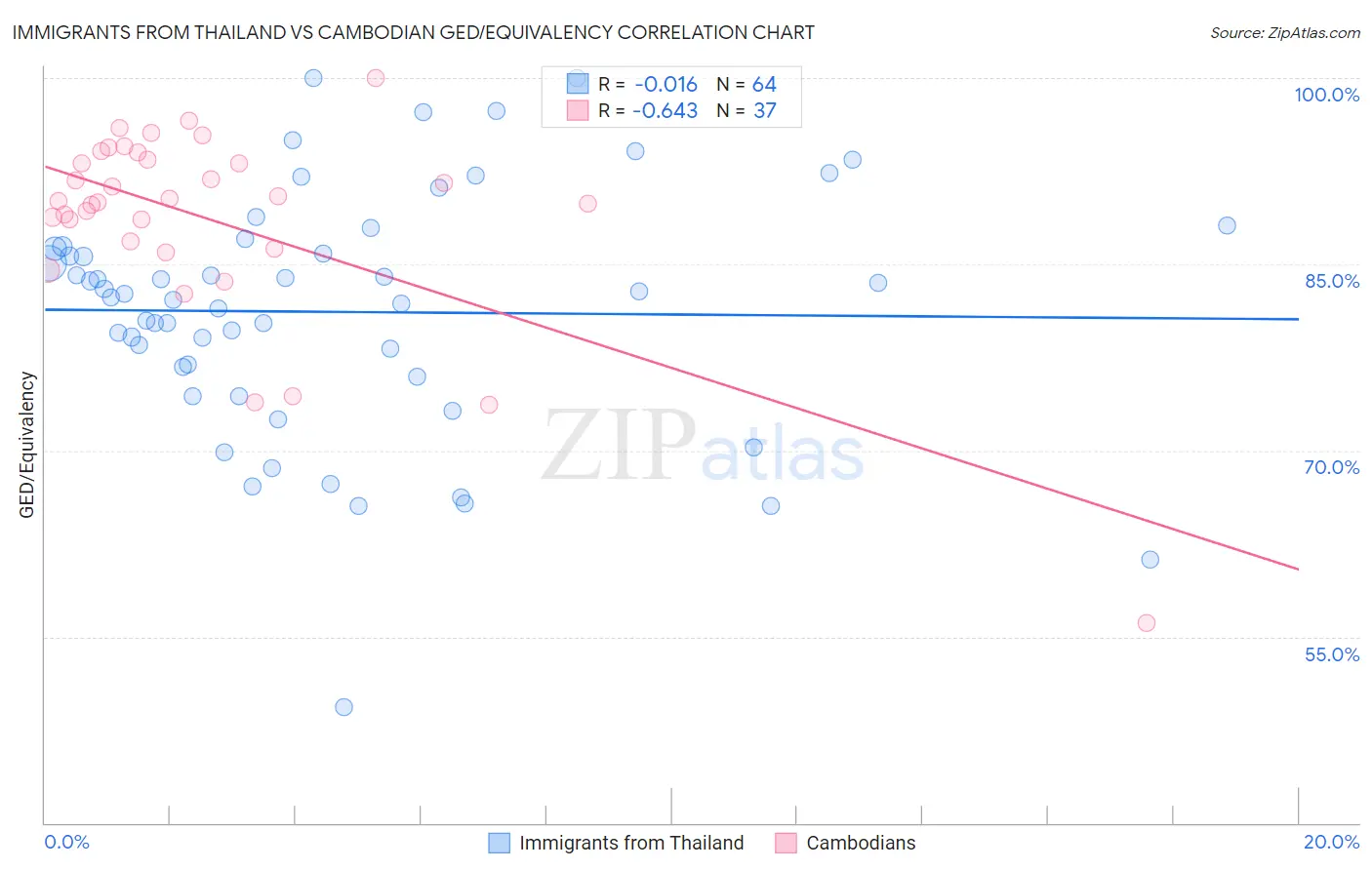 Immigrants from Thailand vs Cambodian GED/Equivalency