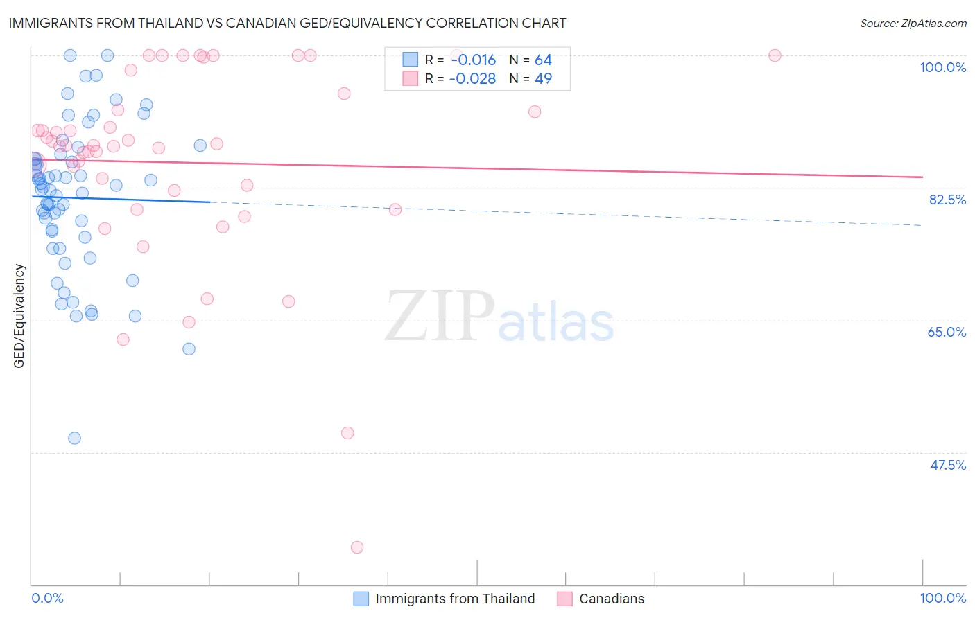 Immigrants from Thailand vs Canadian GED/Equivalency