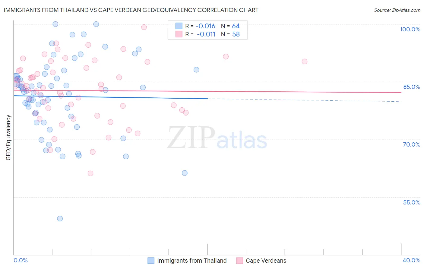 Immigrants from Thailand vs Cape Verdean GED/Equivalency