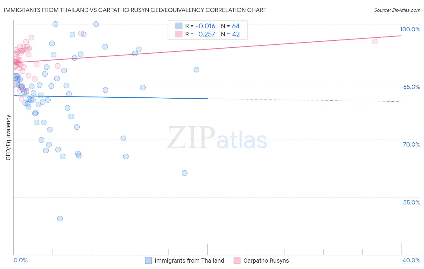 Immigrants from Thailand vs Carpatho Rusyn GED/Equivalency