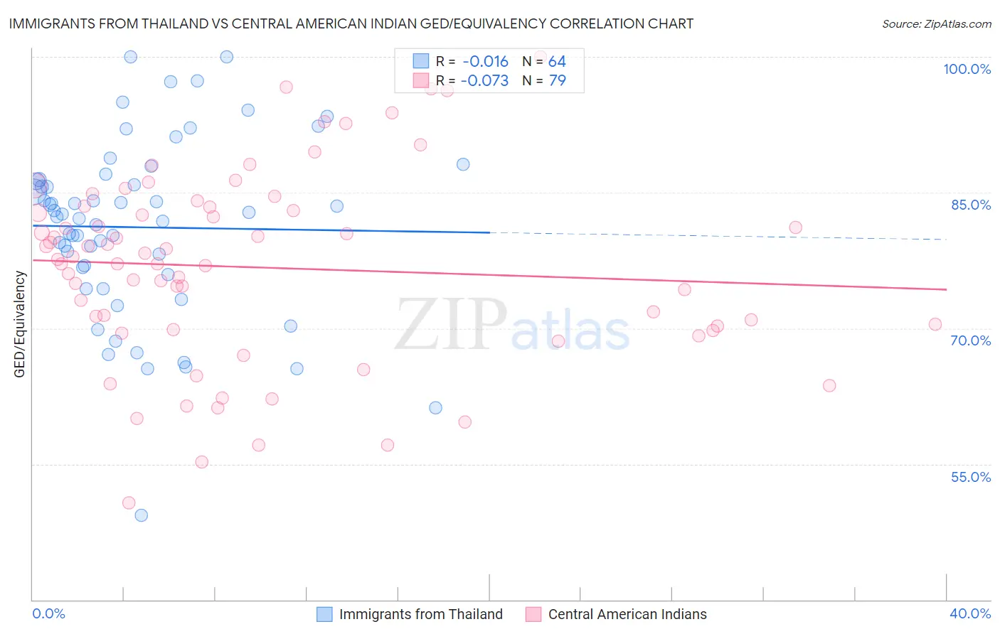 Immigrants from Thailand vs Central American Indian GED/Equivalency