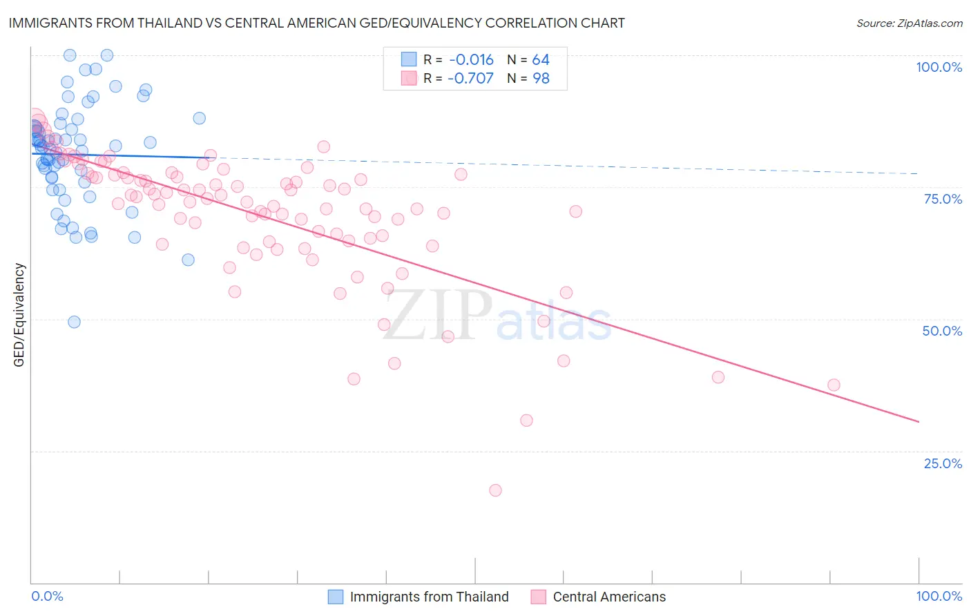 Immigrants from Thailand vs Central American GED/Equivalency