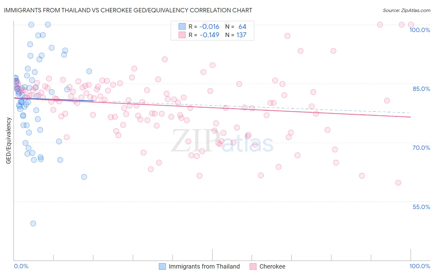 Immigrants from Thailand vs Cherokee GED/Equivalency
