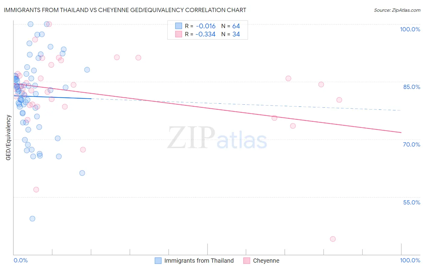 Immigrants from Thailand vs Cheyenne GED/Equivalency