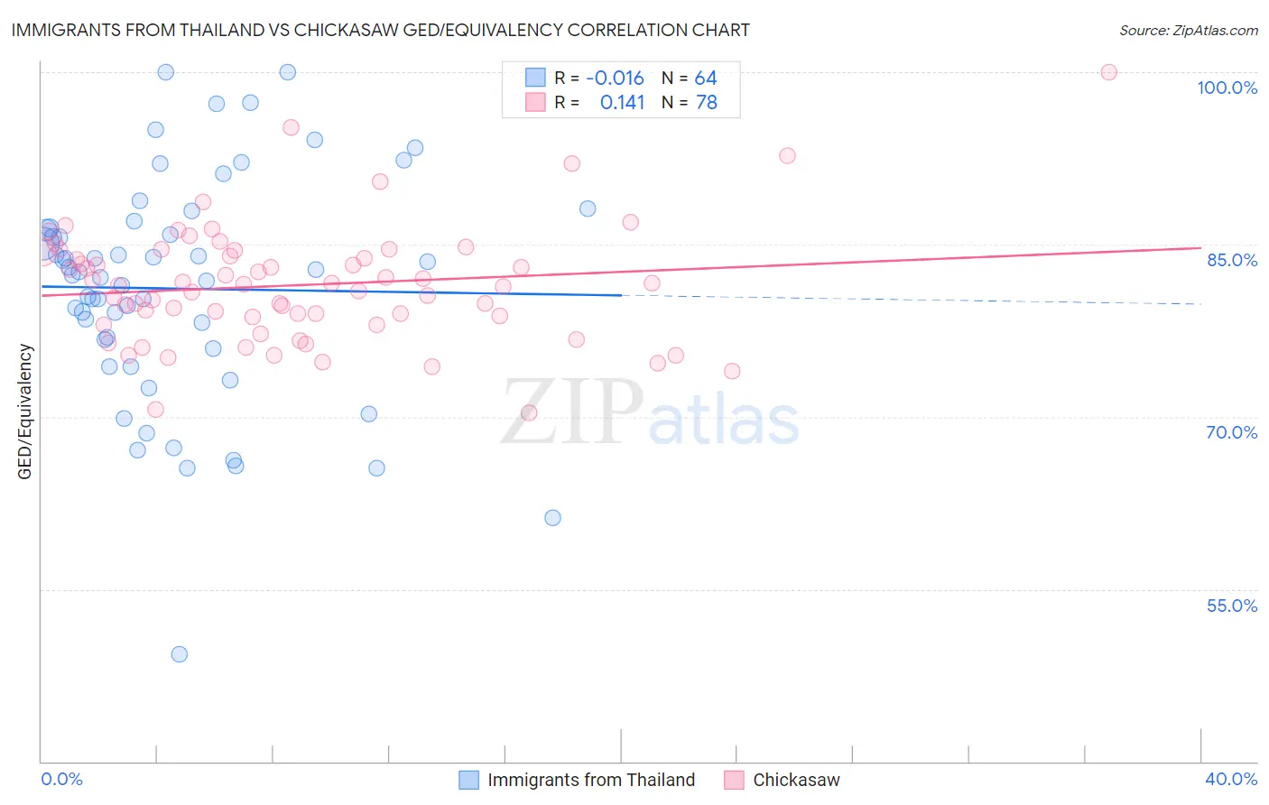 Immigrants from Thailand vs Chickasaw GED/Equivalency