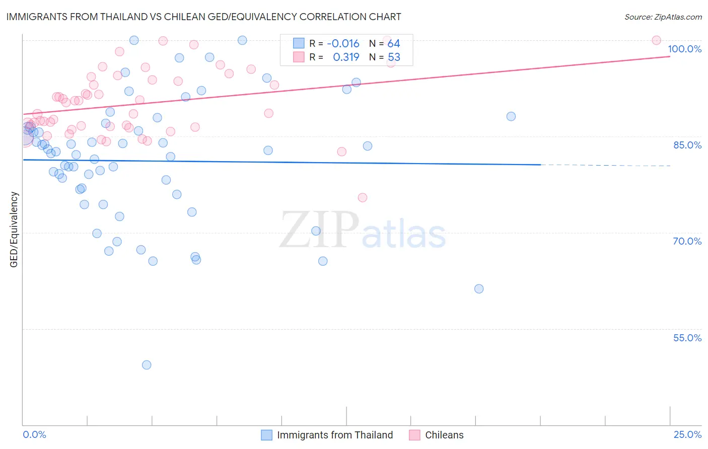 Immigrants from Thailand vs Chilean GED/Equivalency