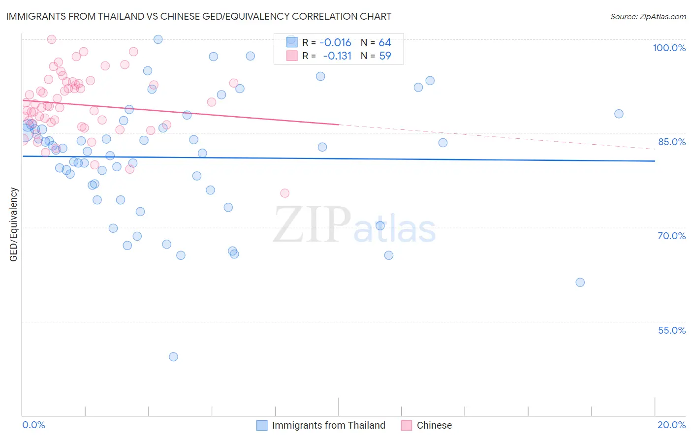 Immigrants from Thailand vs Chinese GED/Equivalency