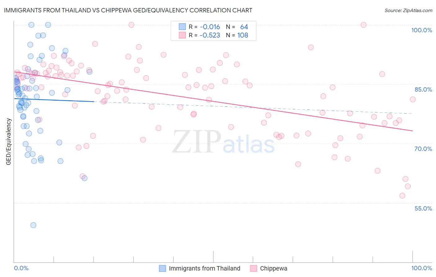 Immigrants from Thailand vs Chippewa GED/Equivalency