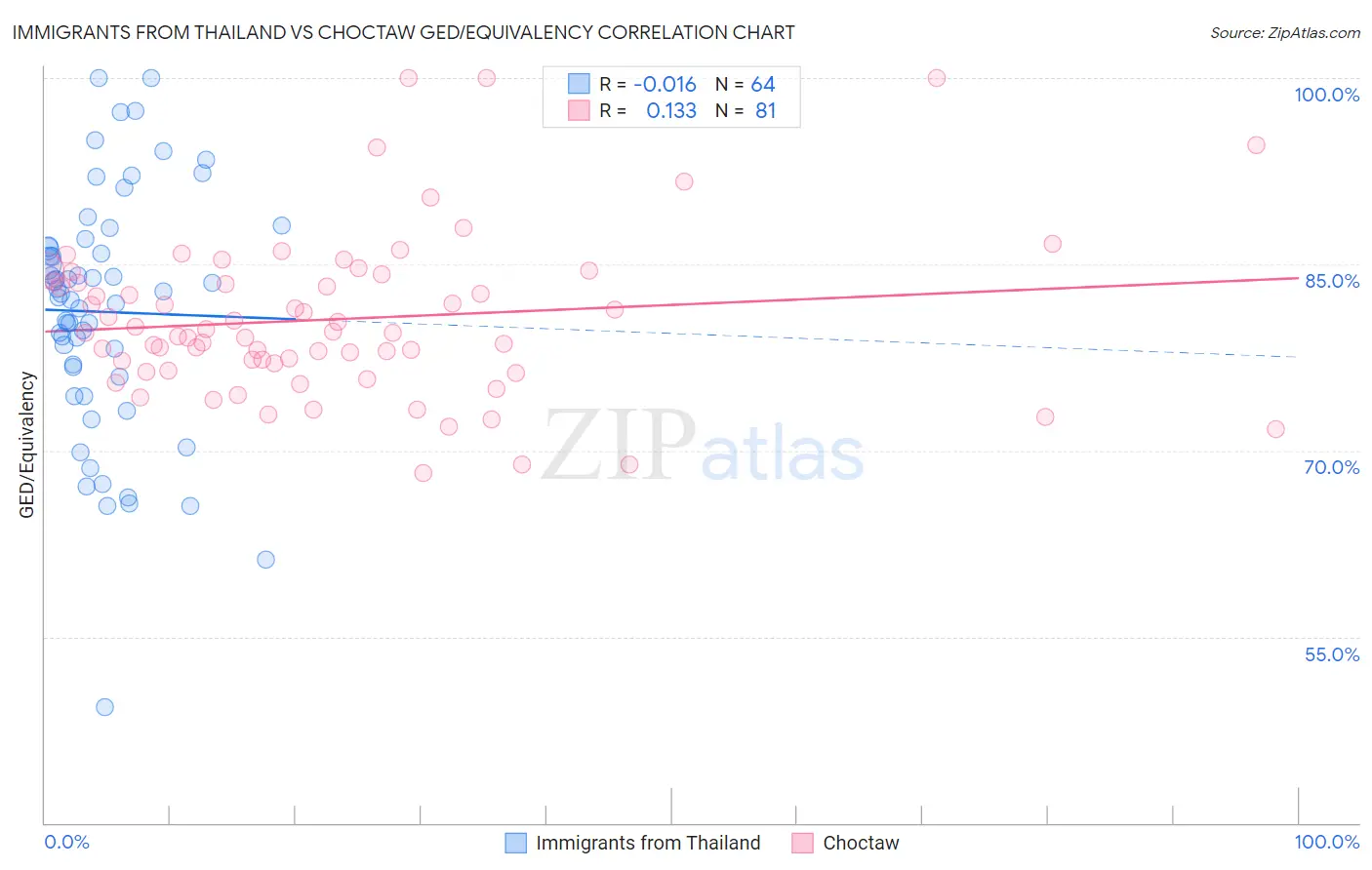 Immigrants from Thailand vs Choctaw GED/Equivalency