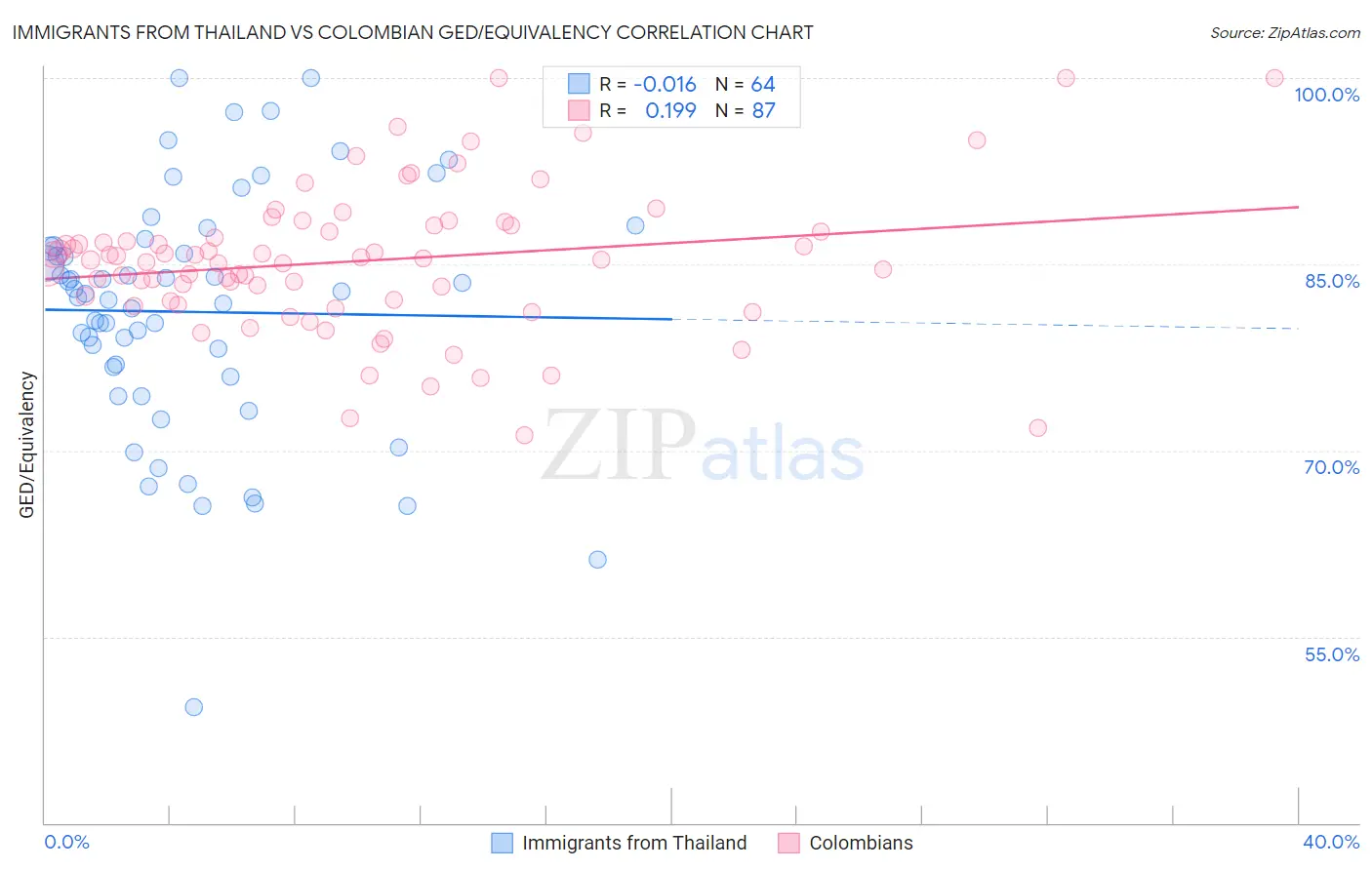 Immigrants from Thailand vs Colombian GED/Equivalency