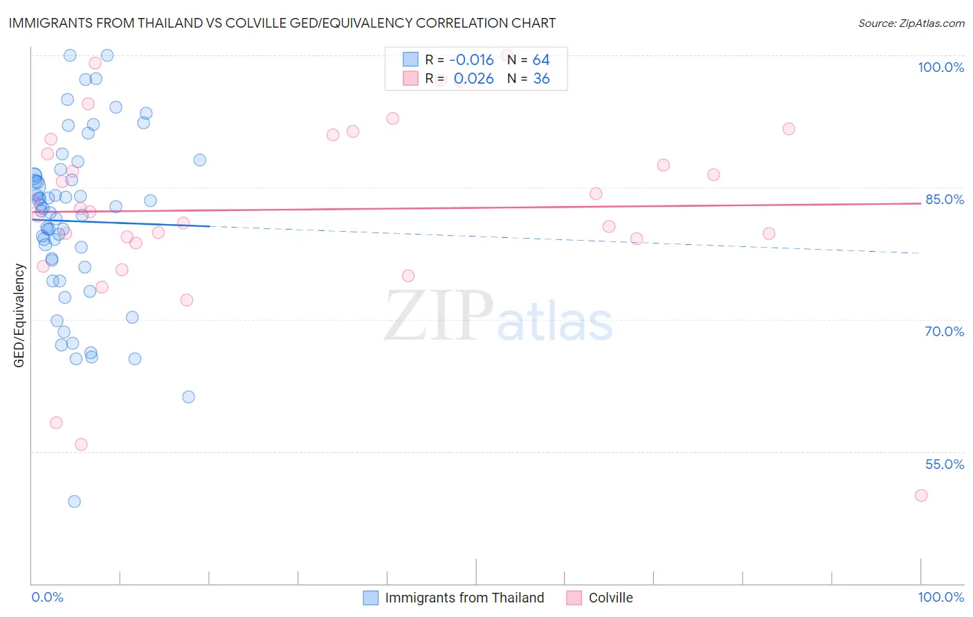 Immigrants from Thailand vs Colville GED/Equivalency
