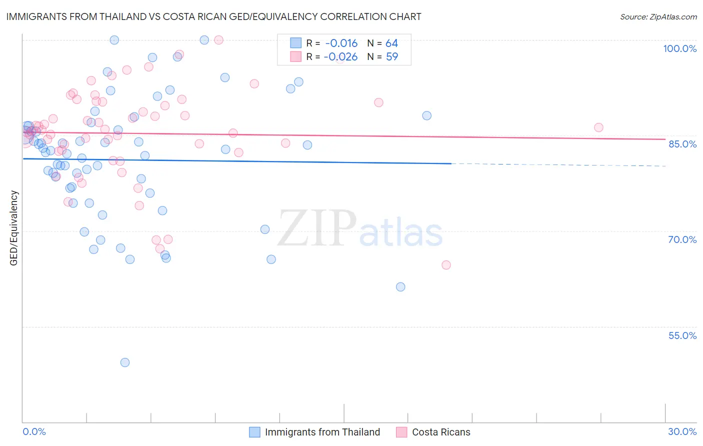 Immigrants from Thailand vs Costa Rican GED/Equivalency