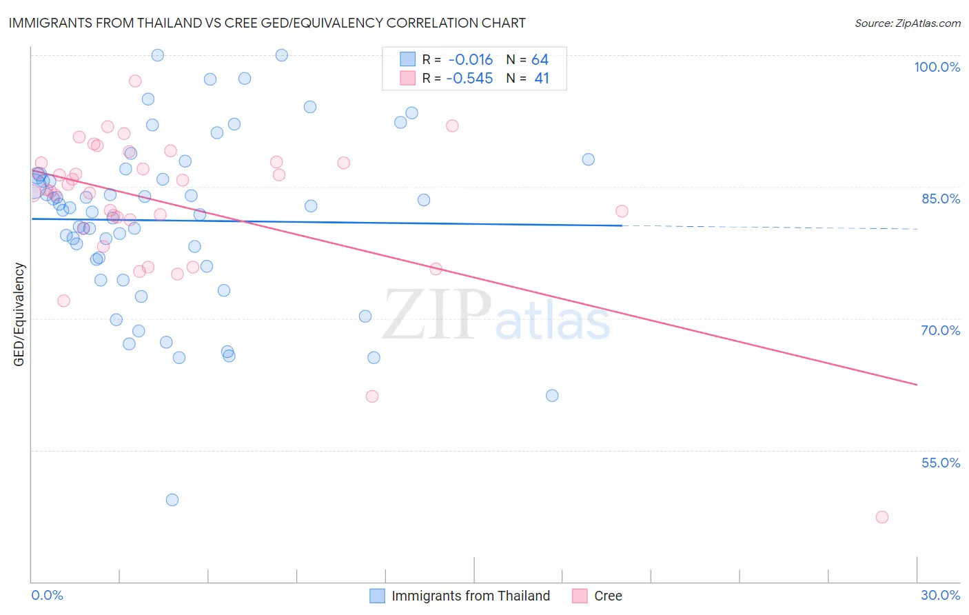 Immigrants from Thailand vs Cree GED/Equivalency