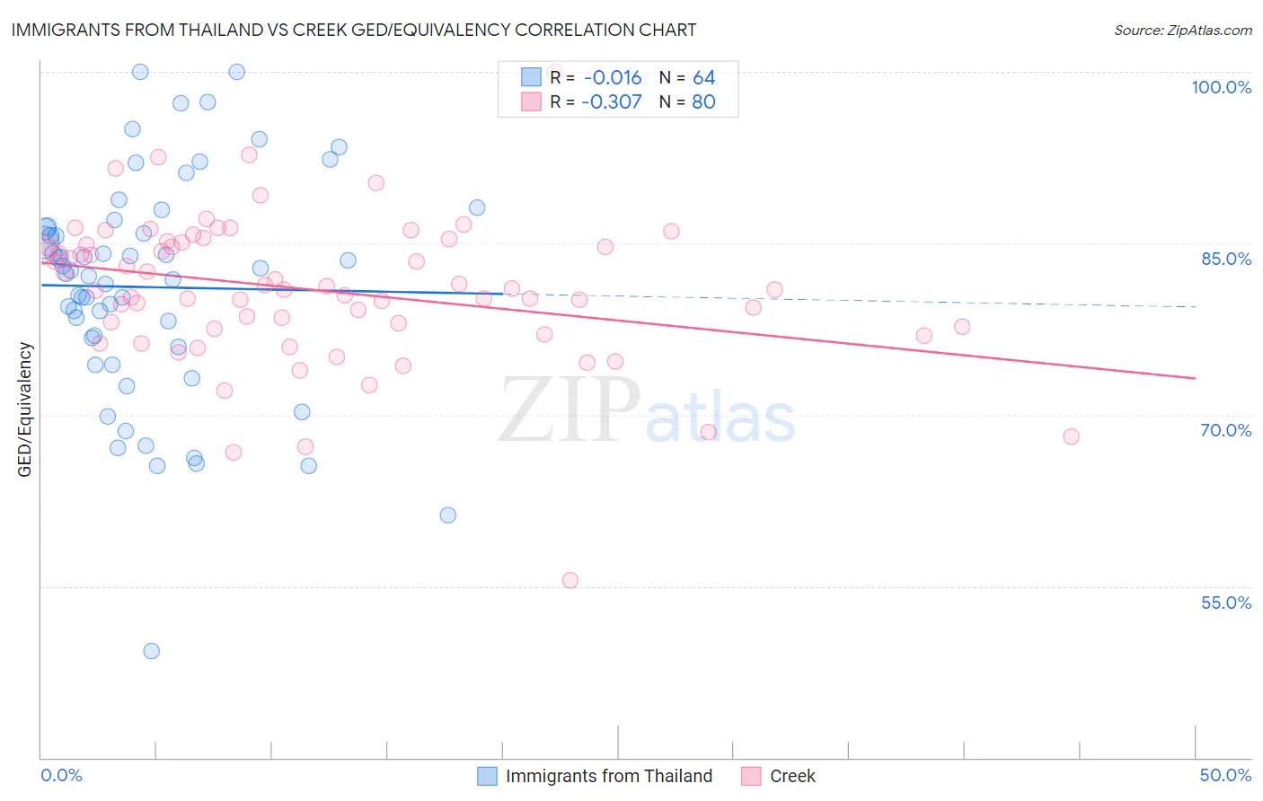 Immigrants from Thailand vs Creek GED/Equivalency