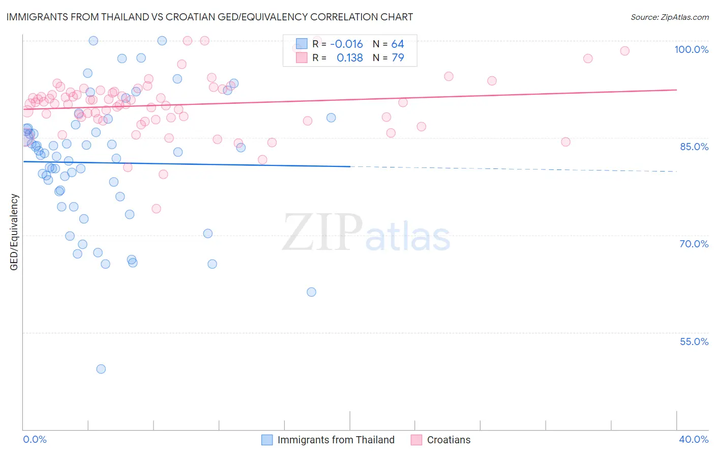Immigrants from Thailand vs Croatian GED/Equivalency