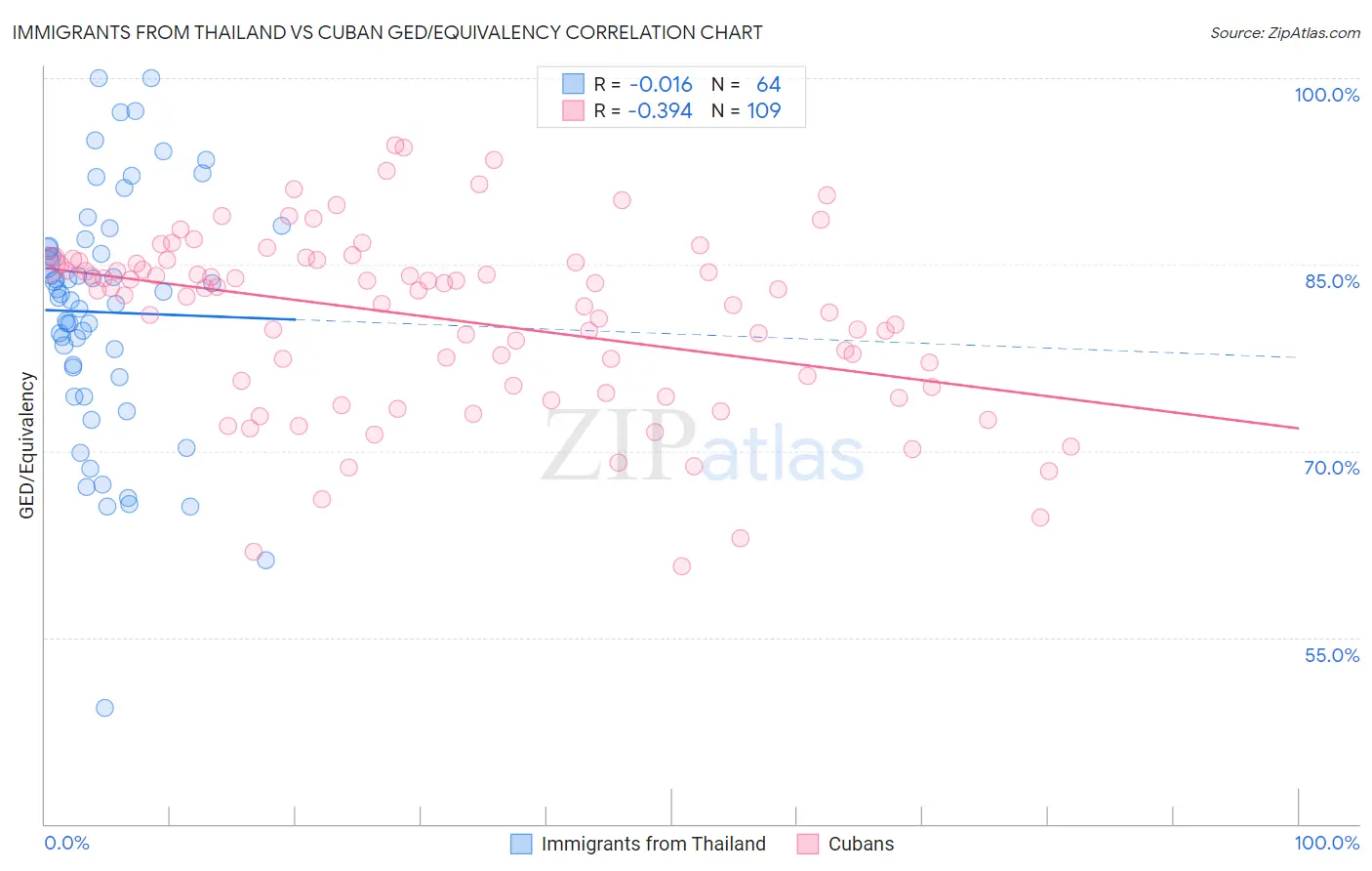 Immigrants from Thailand vs Cuban GED/Equivalency