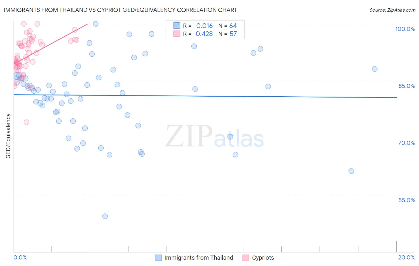 Immigrants from Thailand vs Cypriot GED/Equivalency
