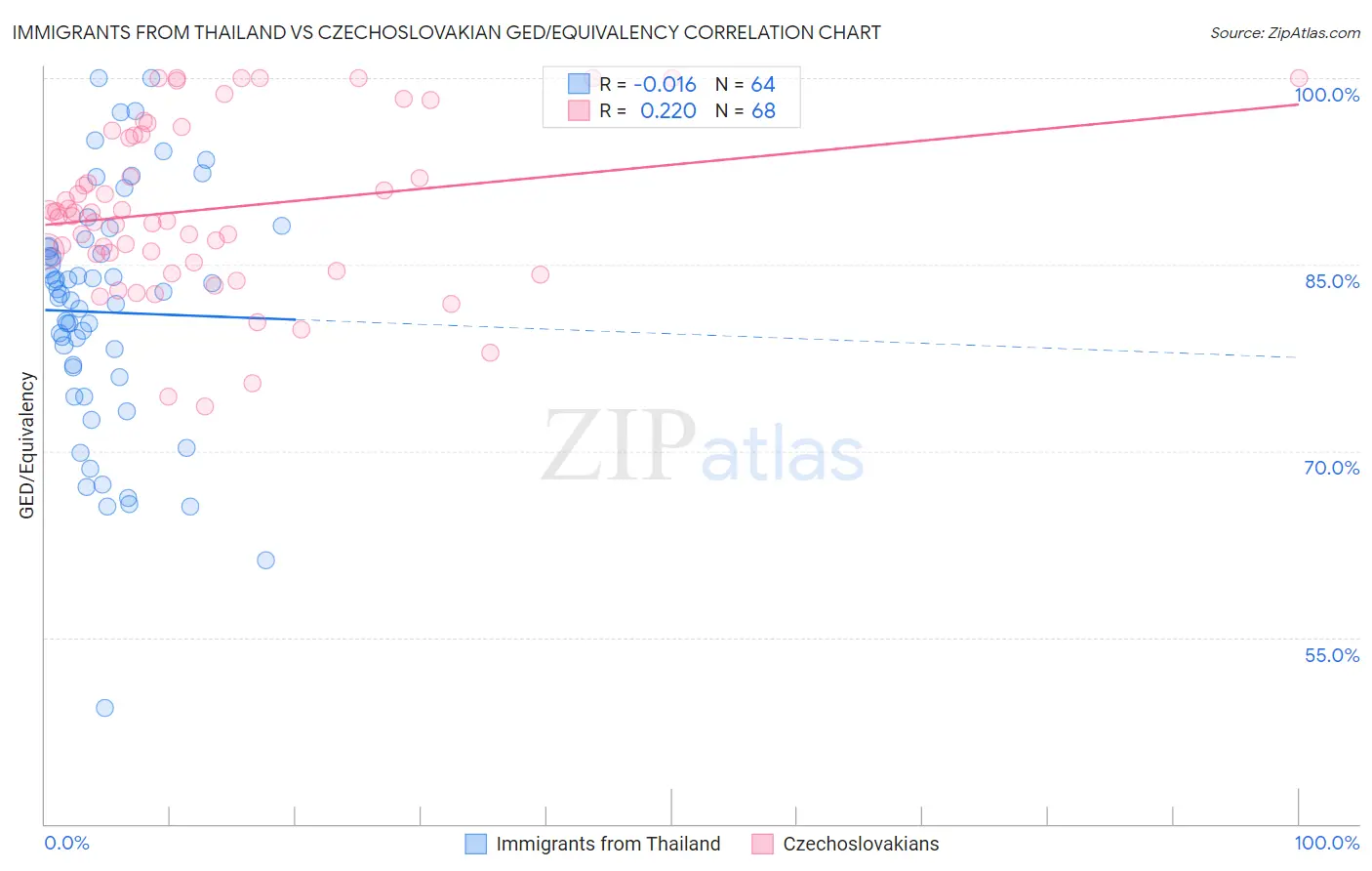 Immigrants from Thailand vs Czechoslovakian GED/Equivalency