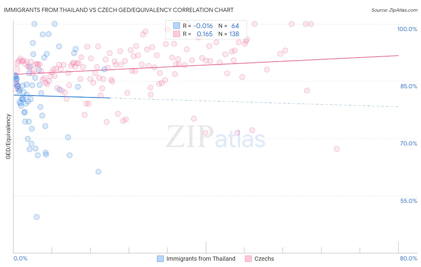 Immigrants from Thailand vs Czech GED/Equivalency
