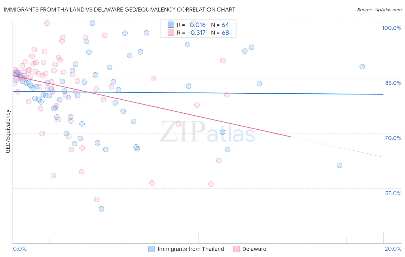 Immigrants from Thailand vs Delaware GED/Equivalency
