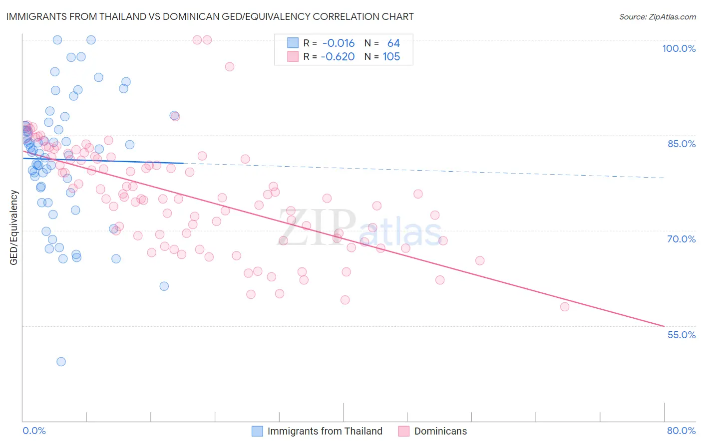 Immigrants from Thailand vs Dominican GED/Equivalency
