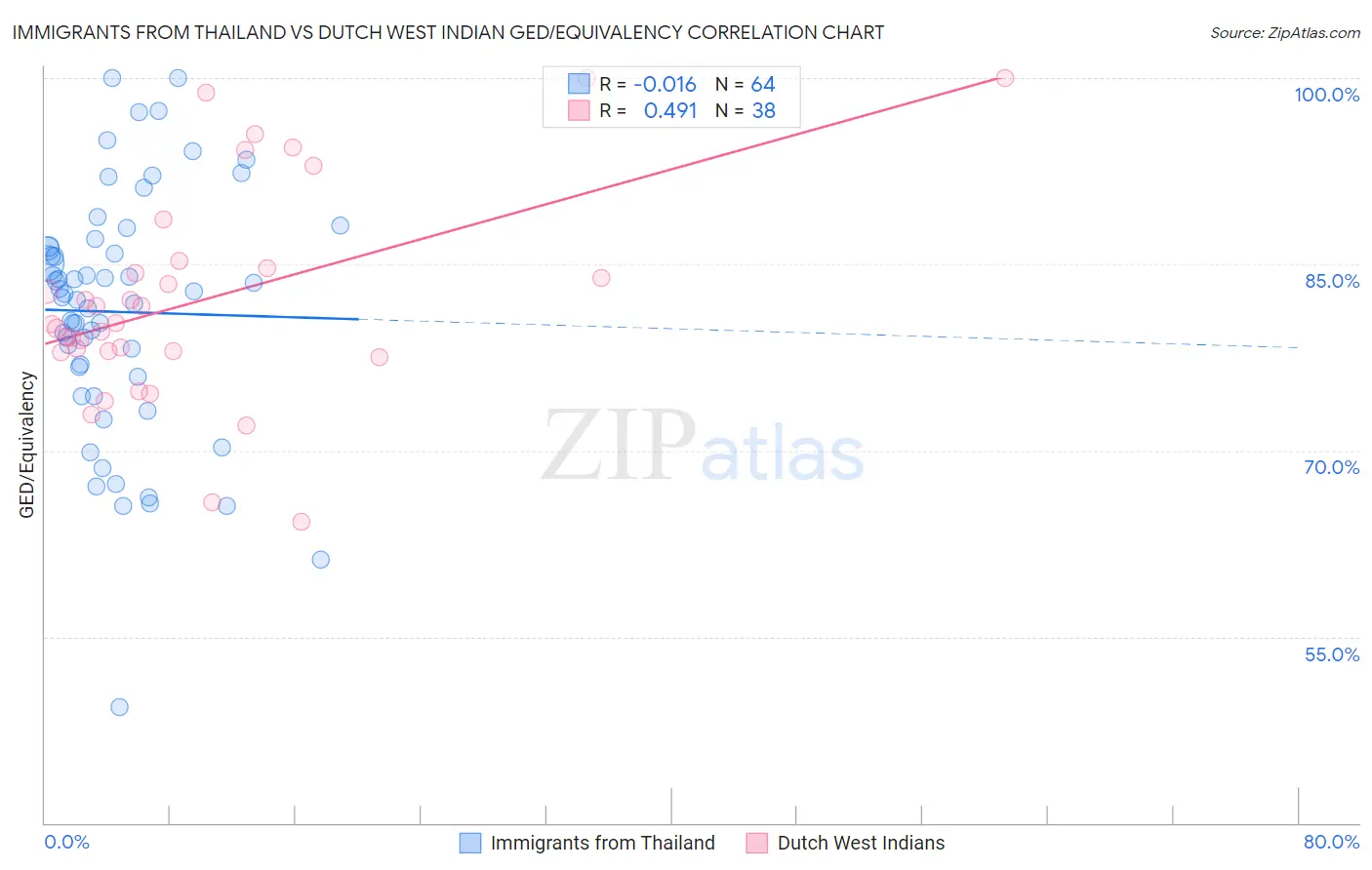 Immigrants from Thailand vs Dutch West Indian GED/Equivalency