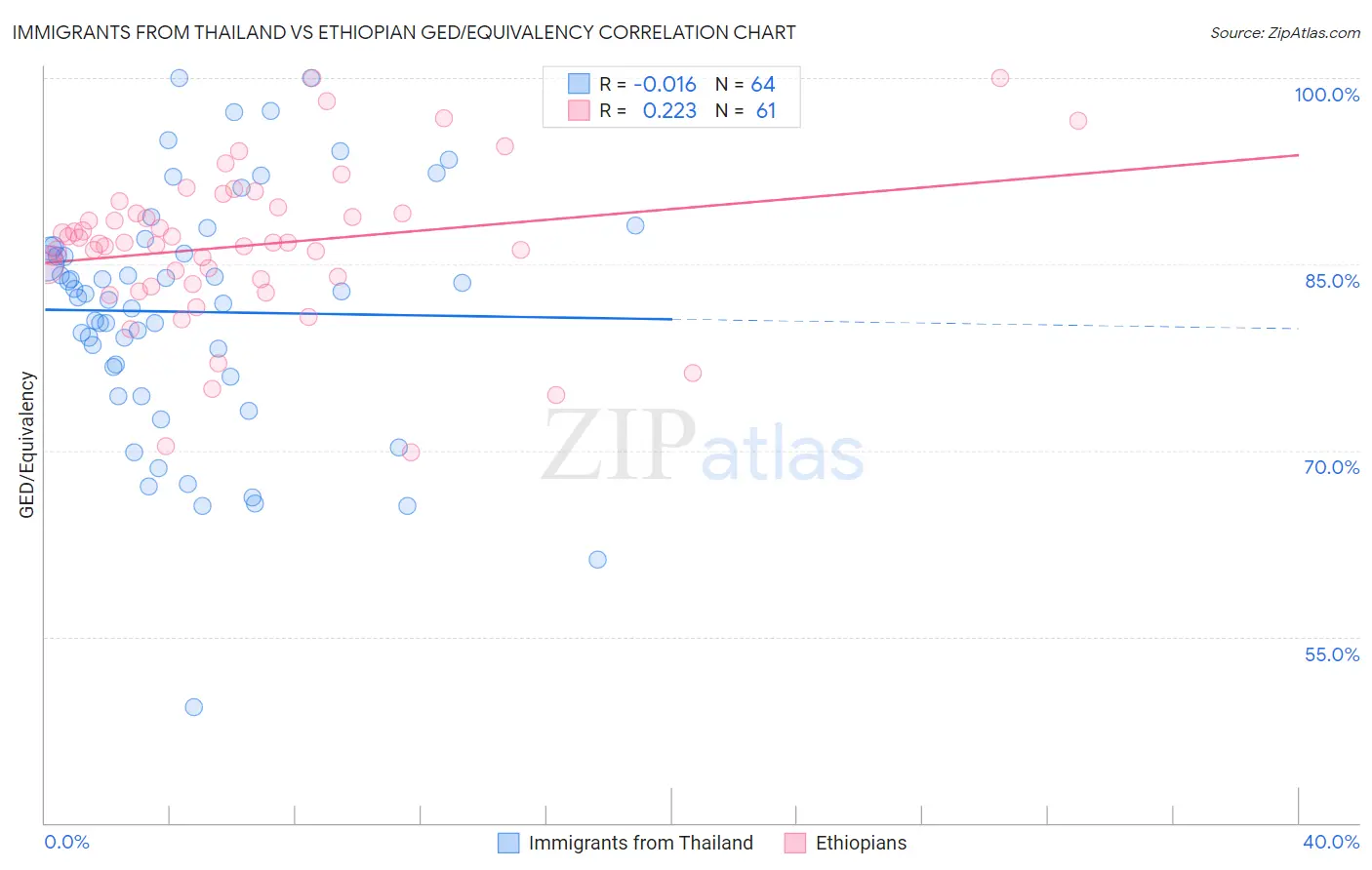 Immigrants from Thailand vs Ethiopian GED/Equivalency