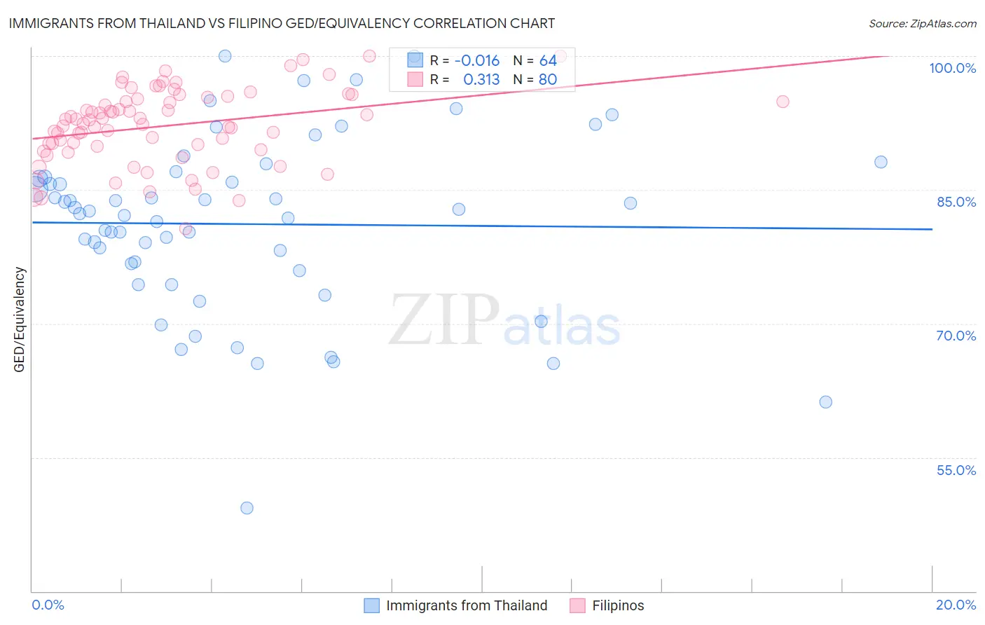 Immigrants from Thailand vs Filipino GED/Equivalency