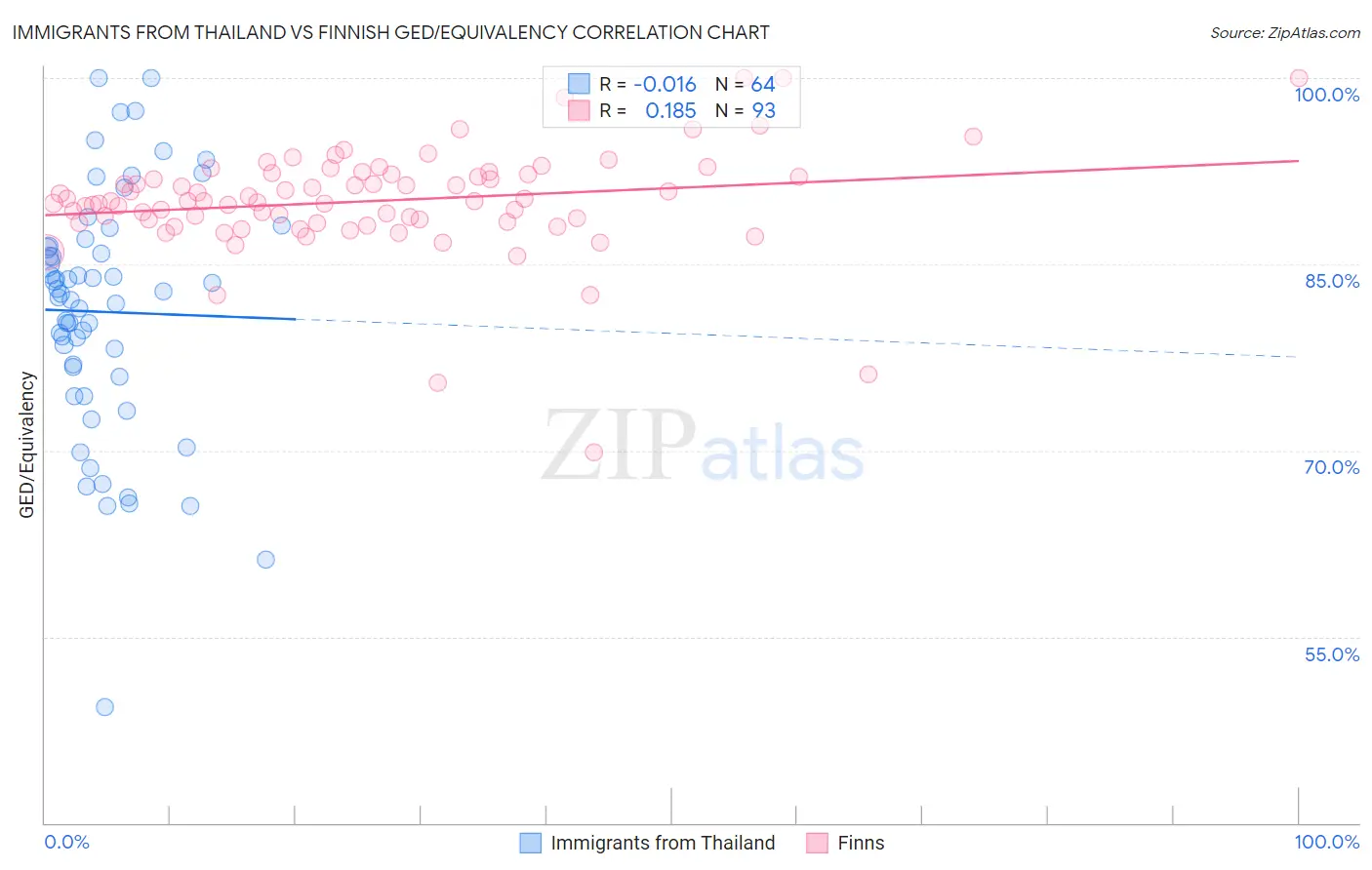 Immigrants from Thailand vs Finnish GED/Equivalency