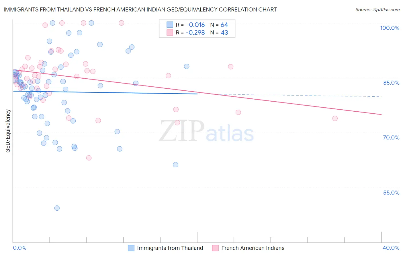 Immigrants from Thailand vs French American Indian GED/Equivalency