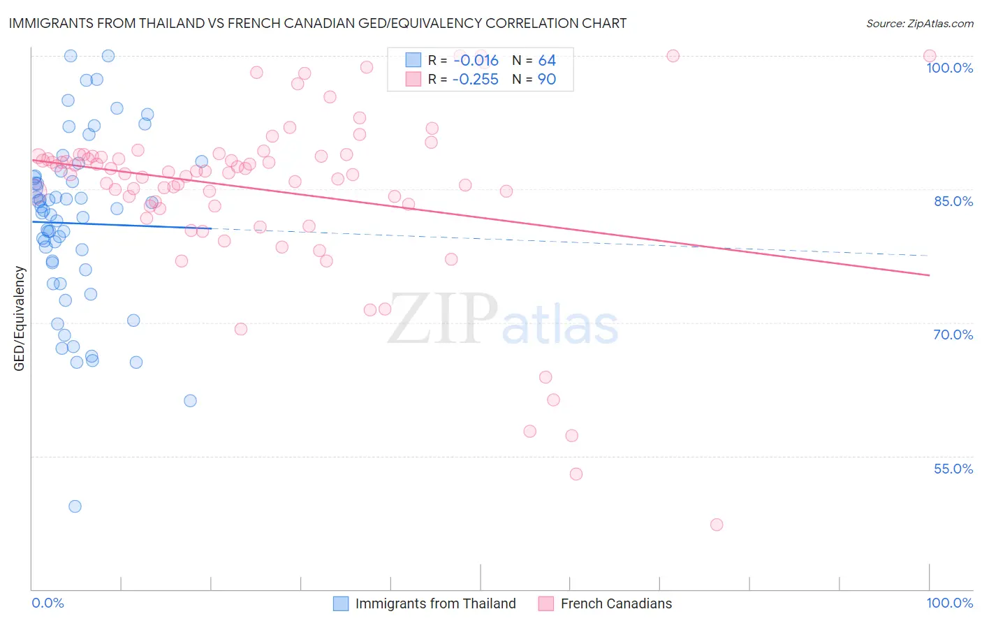 Immigrants from Thailand vs French Canadian GED/Equivalency