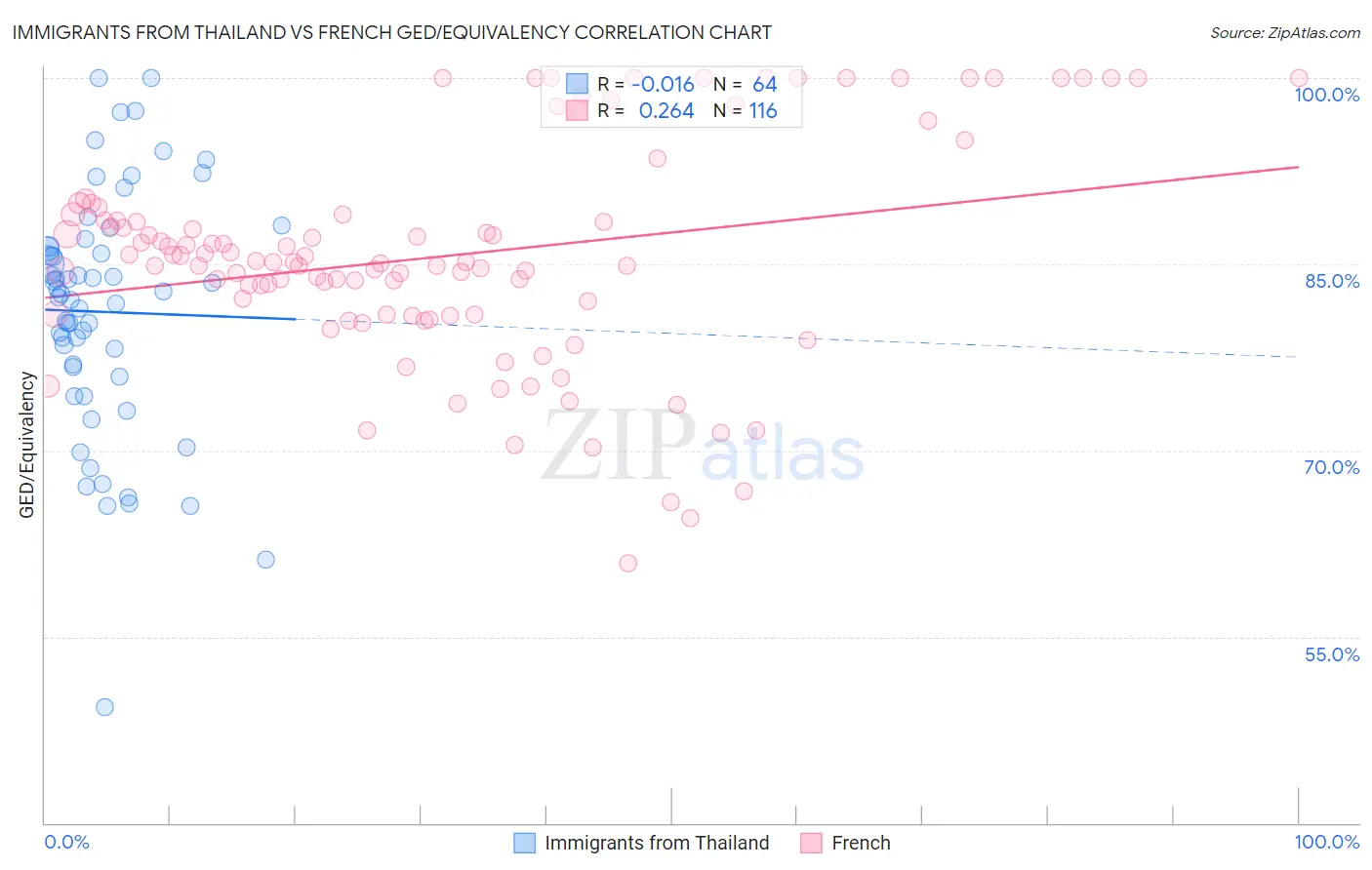 Immigrants from Thailand vs French GED/Equivalency