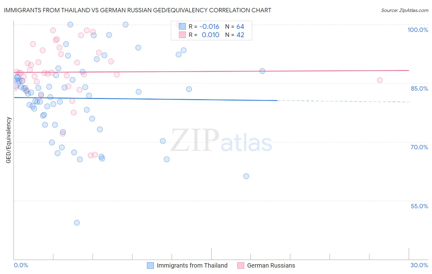 Immigrants from Thailand vs German Russian GED/Equivalency