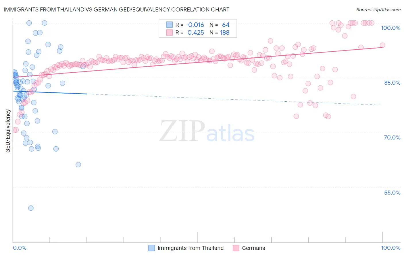 Immigrants from Thailand vs German GED/Equivalency