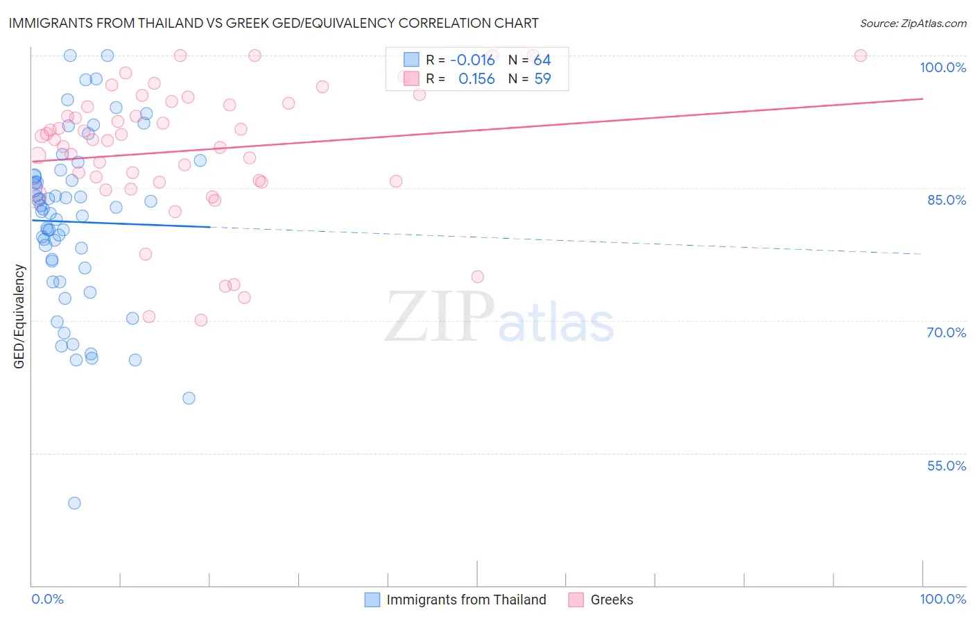 Immigrants from Thailand vs Greek GED/Equivalency